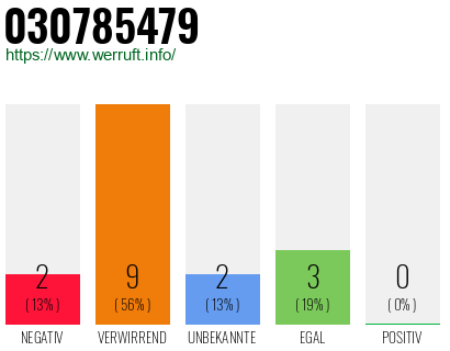 Rufnummer 030785479 Telefonnummer 030785479
