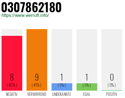 Rufnummer 0307862180 Telefonnummer 0307862180