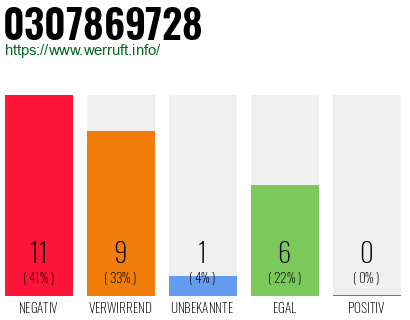 Rufnummer 0307869728 Telefonnummer 0307869728