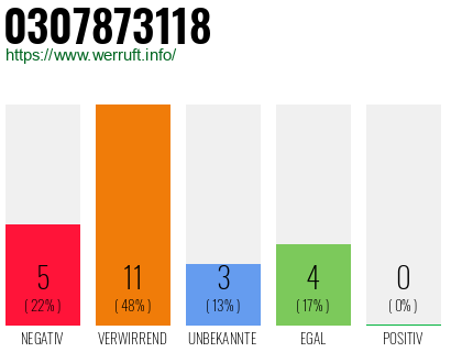 Rufnummer 0307873118 Telefonnummer 0307873118