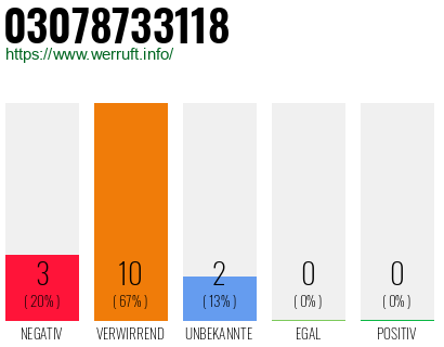 Rufnummer 03078733118 Telefonnummer 03078733118