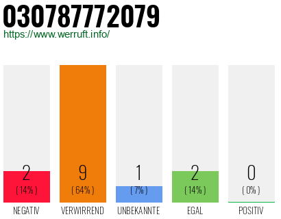 Rufnummer 030787772079 Telefonnummer 030787772079