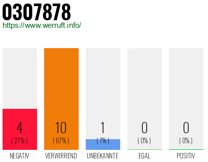 Rufnummer 0307878 Telefonnummer 0307878