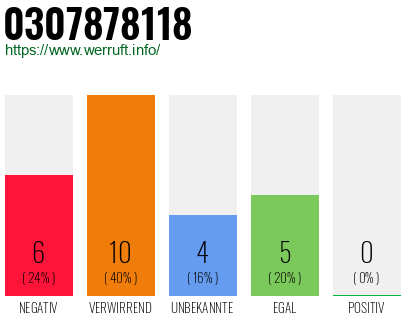 Rufnummer 0307878118 Telefonnummer 0307878118