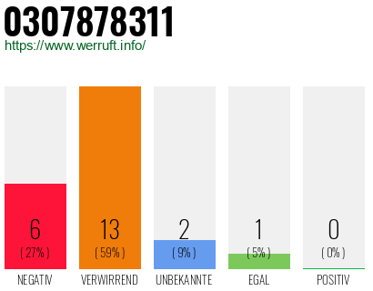 Rufnummer 0307878311 Telefonnummer 0307878311