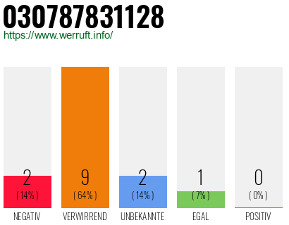 Rufnummer 030787831128 Telefonnummer 030787831128