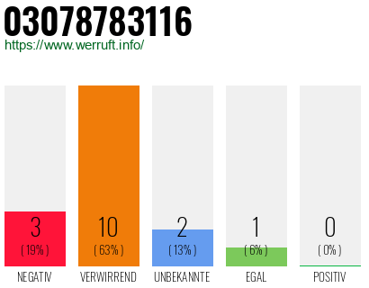 Rufnummer 03078783116 Telefonnummer 03078783116