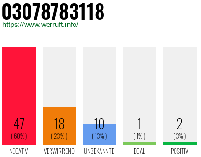 Rufnummer 03078783118 Telefonnummer 03078783118
