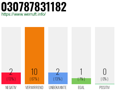 Rufnummer 030787831182 Telefonnummer 030787831182