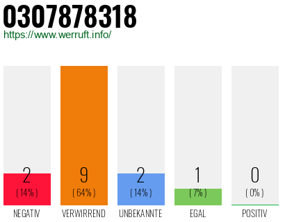 Rufnummer 0307878318 Telefonnummer 0307878318