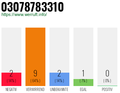 Rufnummer 03078783310 Telefonnummer 03078783310