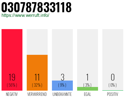 Rufnummer 030787833118 Telefonnummer 030787833118