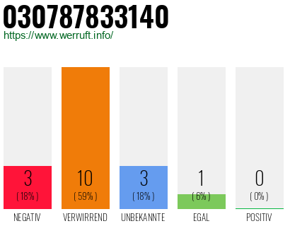 Rufnummer 030787833140 Telefonnummer 030787833140