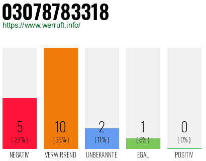 Rufnummer 03078783318 Telefonnummer 03078783318