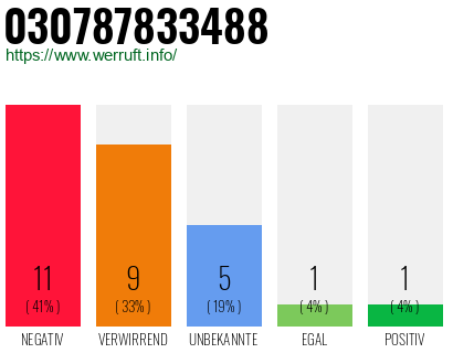 Rufnummer 030787833488 Telefonnummer 030787833488