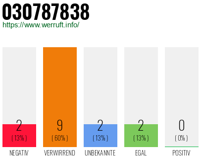Rufnummer 030787838 Telefonnummer 030787838