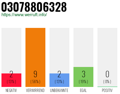 Rufnummer 03078806328 Telefonnummer 03078806328