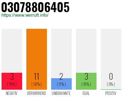 Rufnummer 03078806405 Telefonnummer 03078806405
