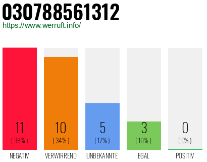 Rufnummer 030788561312 Telefonnummer 030788561312