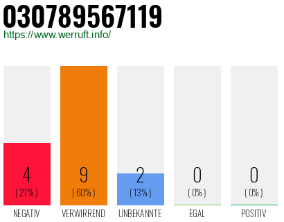 Rufnummer 030789567119 Telefonnummer 030789567119