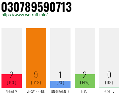 Rufnummer 030789590713 Telefonnummer 030789590713