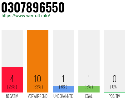 Rufnummer 0307896550 Telefonnummer 0307896550