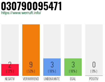Rufnummer 030790095471 Telefonnummer 030790095471