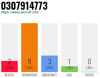 Rufnummer 0307914773 Telefonnummer 0307914773