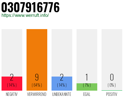 Rufnummer 0307916776 Telefonnummer 0307916776