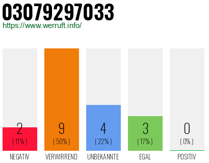 Rufnummer 03079297033 Telefonnummer 03079297033