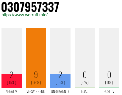 Rufnummer 0307957337 Telefonnummer 0307957337