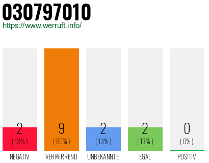 Rufnummer 030797010 Telefonnummer 030797010