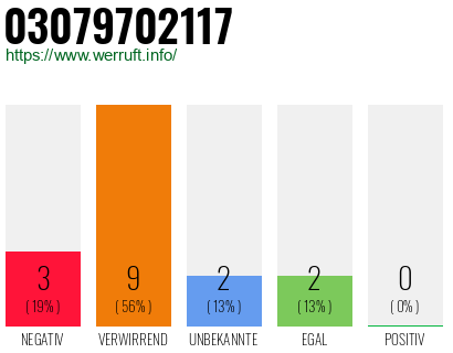 Rufnummer 03079702117 Telefonnummer 03079702117