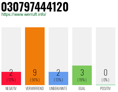 Rufnummer 030797444120 Telefonnummer 030797444120