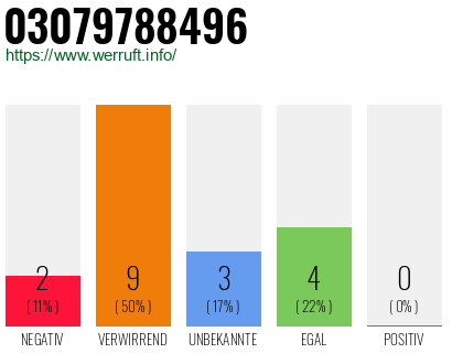 Rufnummer 03079788496 Telefonnummer 03079788496