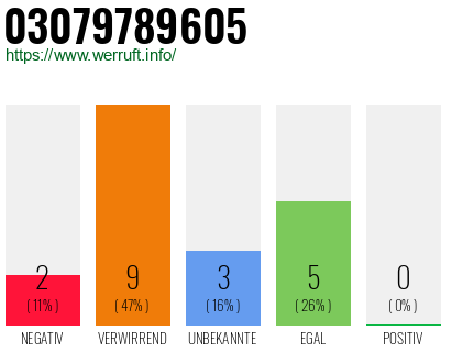 Rufnummer 03079789605 Telefonnummer 03079789605