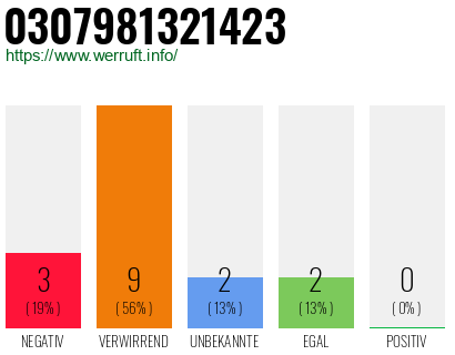 Rufnummer 0307981321423 Telefonnummer 0307981321423