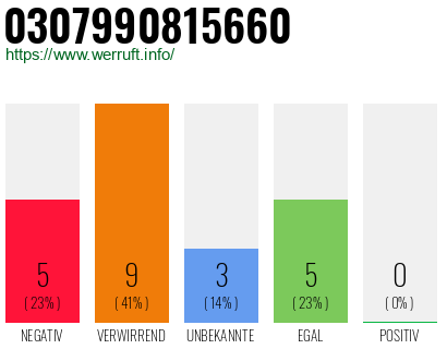 Rufnummer 0307990815660 Telefonnummer 0307990815660