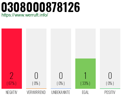 Rufnummer 0308000878126 Telefonnummer 0308000878126