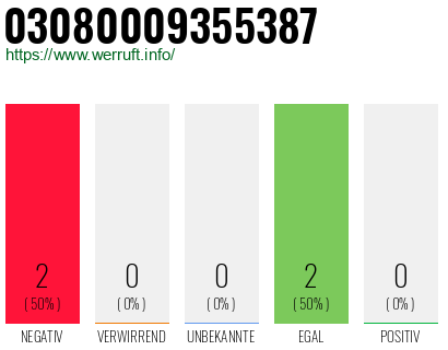 Rufnummer 03080009355387 Telefonnummer 03080009355387