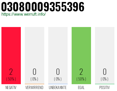 Rufnummer 03080009355396 Telefonnummer 03080009355396