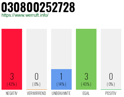 Rufnummer 030800252728 Telefonnummer 030800252728