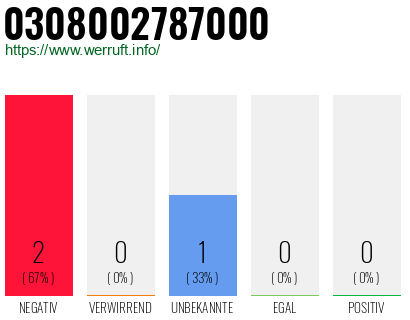 Rufnummer 0308002787000 Telefonnummer 0308002787000