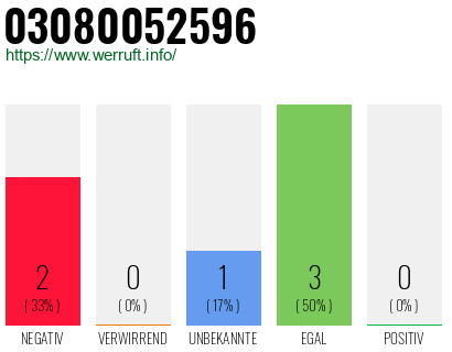 Rufnummer 03080052596 Telefonnummer 03080052596
