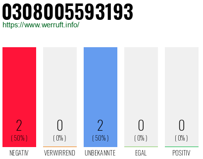 Rufnummer 0308005593193 Telefonnummer 0308005593193