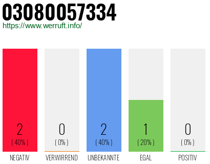 Rufnummer 03080057334 Telefonnummer 03080057334