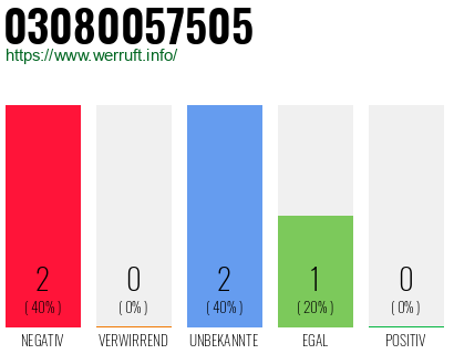 Rufnummer 03080057505 Telefonnummer 03080057505