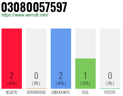 Rufnummer 03080057597 Telefonnummer 03080057597