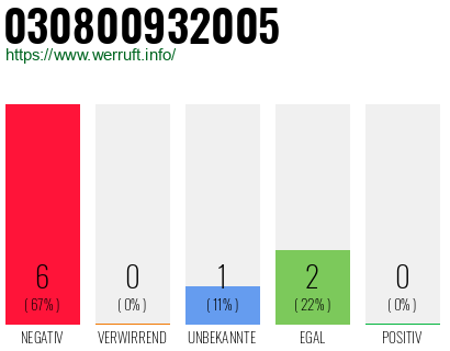Rufnummer 030800932005 Telefonnummer 030800932005
