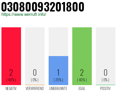 Rufnummer 03080093201800 Telefonnummer 03080093201800